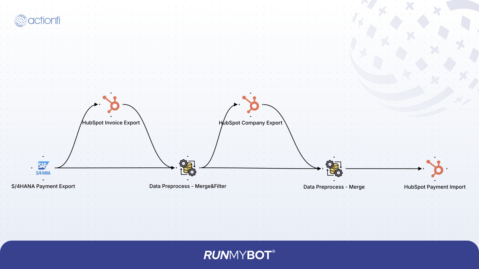 SAP Payment to HubSpot Payment Diagram